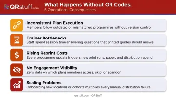 Five operational consequences of missing QR codes in gym workout programming