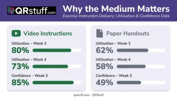 Video versus paper workout instructions utilization and confidence rate comparison infographic