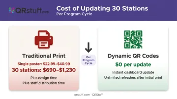 Dynamic QR code versus print materials cost comparison for 30-station gym facility