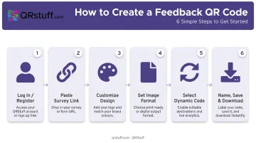 6-step QR code feedback setup process from login to download