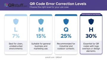 QR code error correction levels L M Q H comparison with restoration percentages