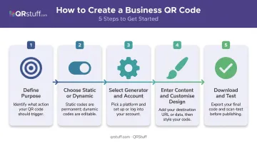 5-step QR code creation process from goal definition to print testing