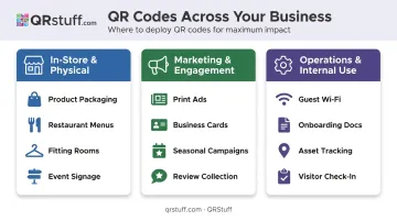 QR code deployment use cases across in-store marketing and operations categories