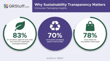 Consumer sustainability preferences statistics and traceability QR code data infographic