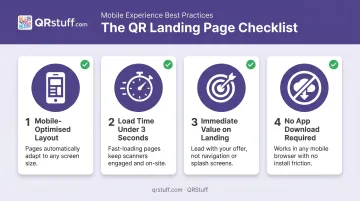 Four mobile landing page best practices for QR code packaging campaigns checklist infographic