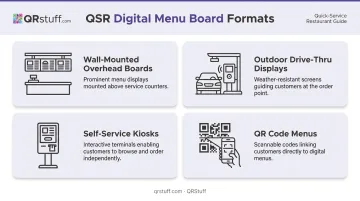 Four QSR digital menu board format types visual breakdown infographic