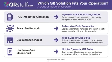 QSR operator type to digital menu board solution matching decision guide infographic