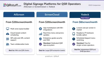 AIScreen ScreenCloud Yodeck digital signage platform pricing comparison infographic