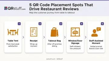 Five restaurant QR code placement locations mapped to customer journey touchpoints