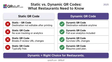 Static versus dynamic QR code feature comparison infographic for restaurants