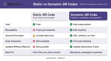 Static versus dynamic QR code payment comparison chart with key differences