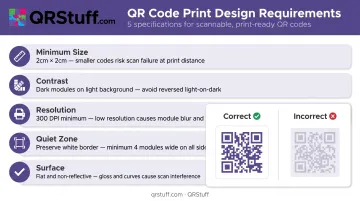 QR code design best practices checklist showing size contrast resolution and placement specs