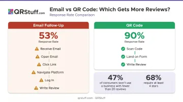 QR code versus email review collection response rate comparison infographic