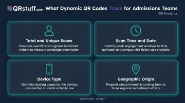 QR code campus tour scan analytics dashboard four data metrics tracked infographic