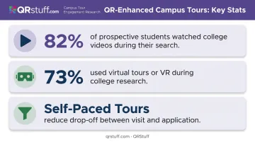 QR code campus tour student engagement statistics and self-paced visit benefits