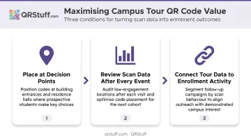 Three-step QR code campus tour implementation process for admissions teams