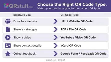 QR code type selection guide matching five brochure goals to code formats