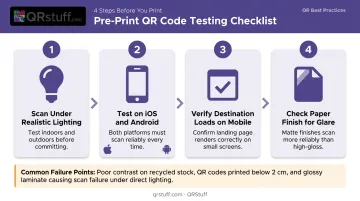 Four-step QR code pre-print testing checklist for brochure campaigns
