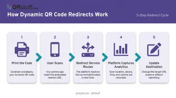 5-step dynamic QR code scan-to-destination redirect process flow diagram