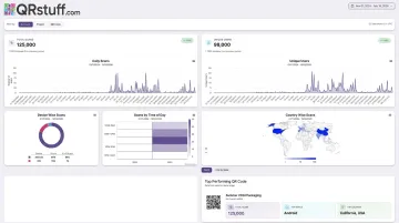 QR code analytics dashboard displaying scan volume geographic location and device metrics