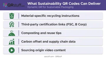 Five CPG sustainability QR code use cases icons and descriptions infographic