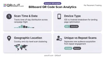 Dynamic QR code scan analytics data points tracked per billboard placement