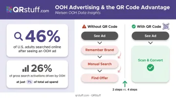 OOH advertising offline to online activation statistics and scan journey comparison