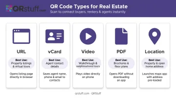 Five QR code types for real estate listings comparison chart with use cases