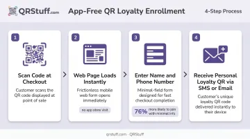Four-step app-free QR loyalty enrollment process flow diagram