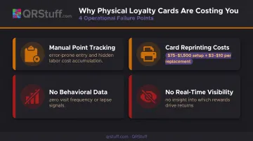 Four hidden costs of plastic loyalty cards operational breakdown infographic