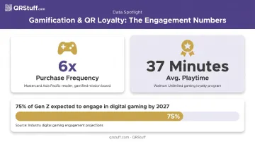 Gamified QR loyalty program results showing purchase frequency and engagement statistics