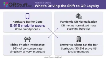 Four forces driving plastic to digital QR loyalty program shift infographic