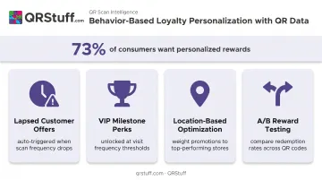 QR scan data personalization use cases loyalty program behavior triggers