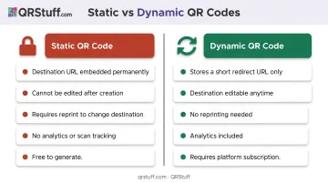 Static versus dynamic QR code comparison showing key structural differences