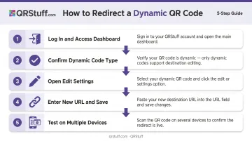 5-step QR code redirect process from login to multi-device testing