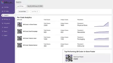 QR code scan analytics dashboard showing per-channel performance comparison across placements