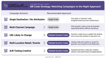 QR code strategy decision guide single versus multiple codes by campaign scenario