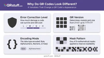 Four QR code encoding variables that create different visual patterns explained
