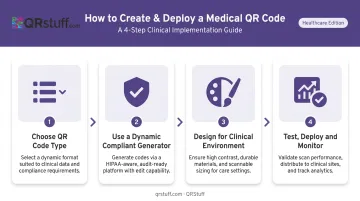 4-step medical QR code creation and deployment process flow infographic