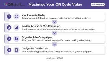 Four-step process for maximizing QR code campaign value and performance