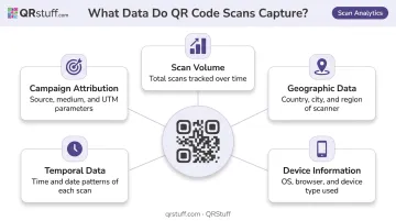 Five QR code scan analytics data types tracked by campaign management platform