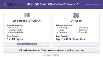 1D barcode versus QR code format comparison data capacity and use cases