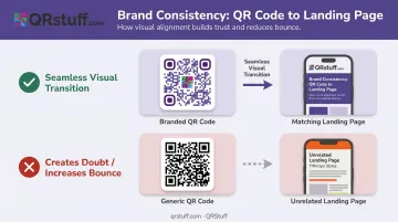 QR code to landing page brand consistency visual flow comparison infographic