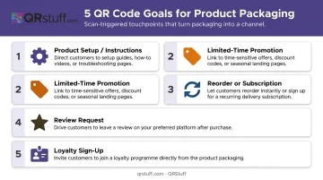 Five QR code campaign goal types for product packaging infographic