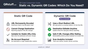 Static versus dynamic QR code comparison table for printed RSVP cards