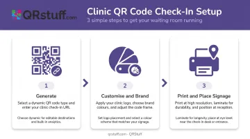 3-step clinic QR code check-in setup process generate brand print infographic