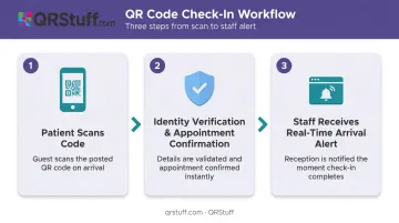 3-step QR code patient check-in process flow from scan to staff alert