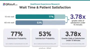 Patient wait time versus satisfaction score correlation statistics infographic