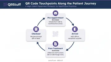 Four high-intent QR code placement moments in dental patient journey workflow