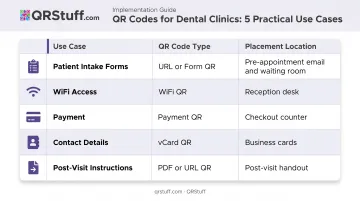 Dental clinic QR code use cases by type and placement location comparison table